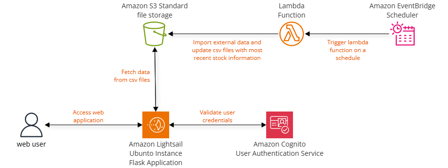 Application Workflow Diagram